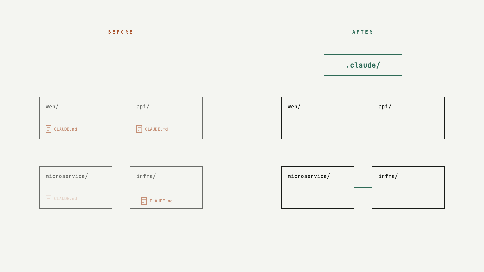 Before and after: four drifting CLAUDE.md files versus one shared config repo